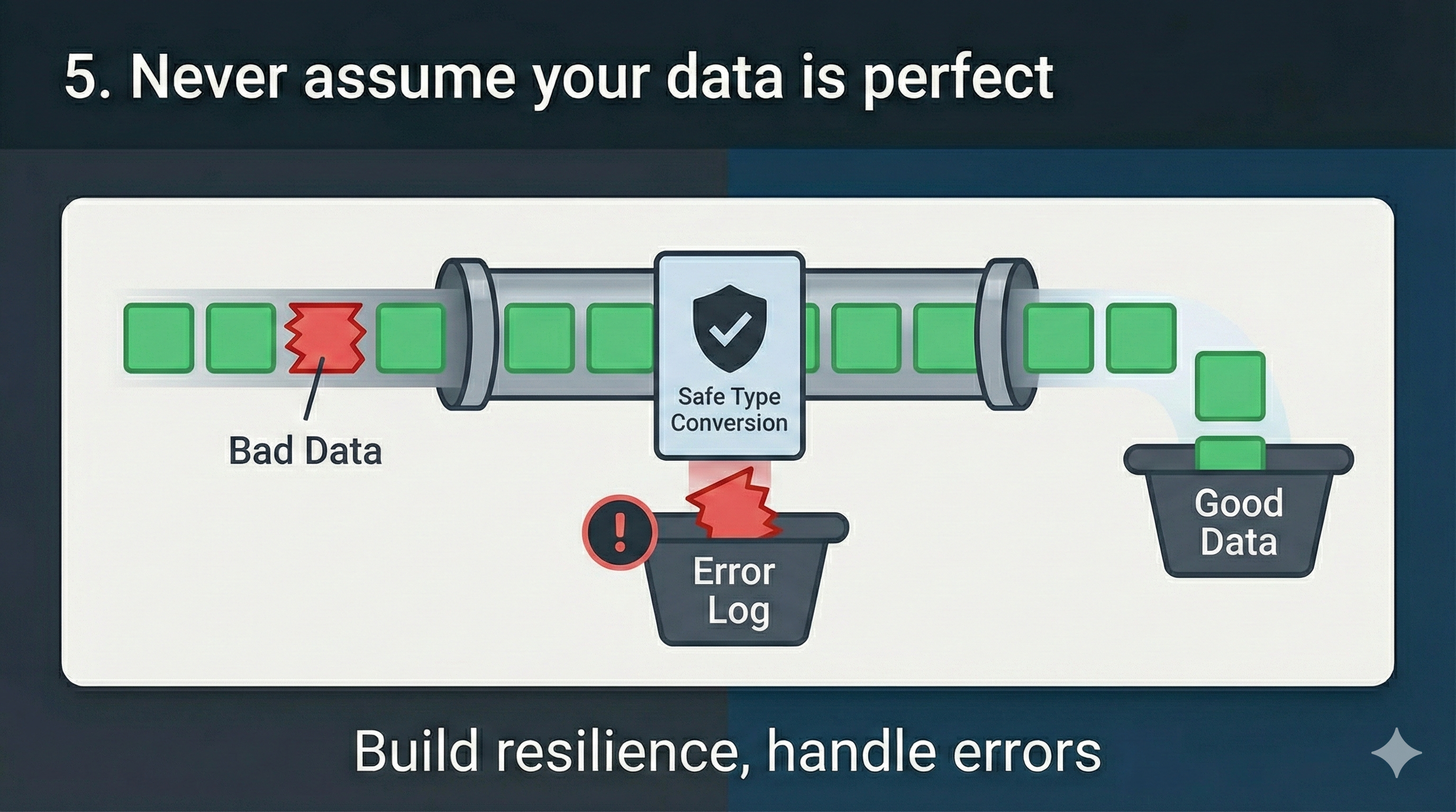 Visual showing how some simple failsafe can prevent errors at refresh time