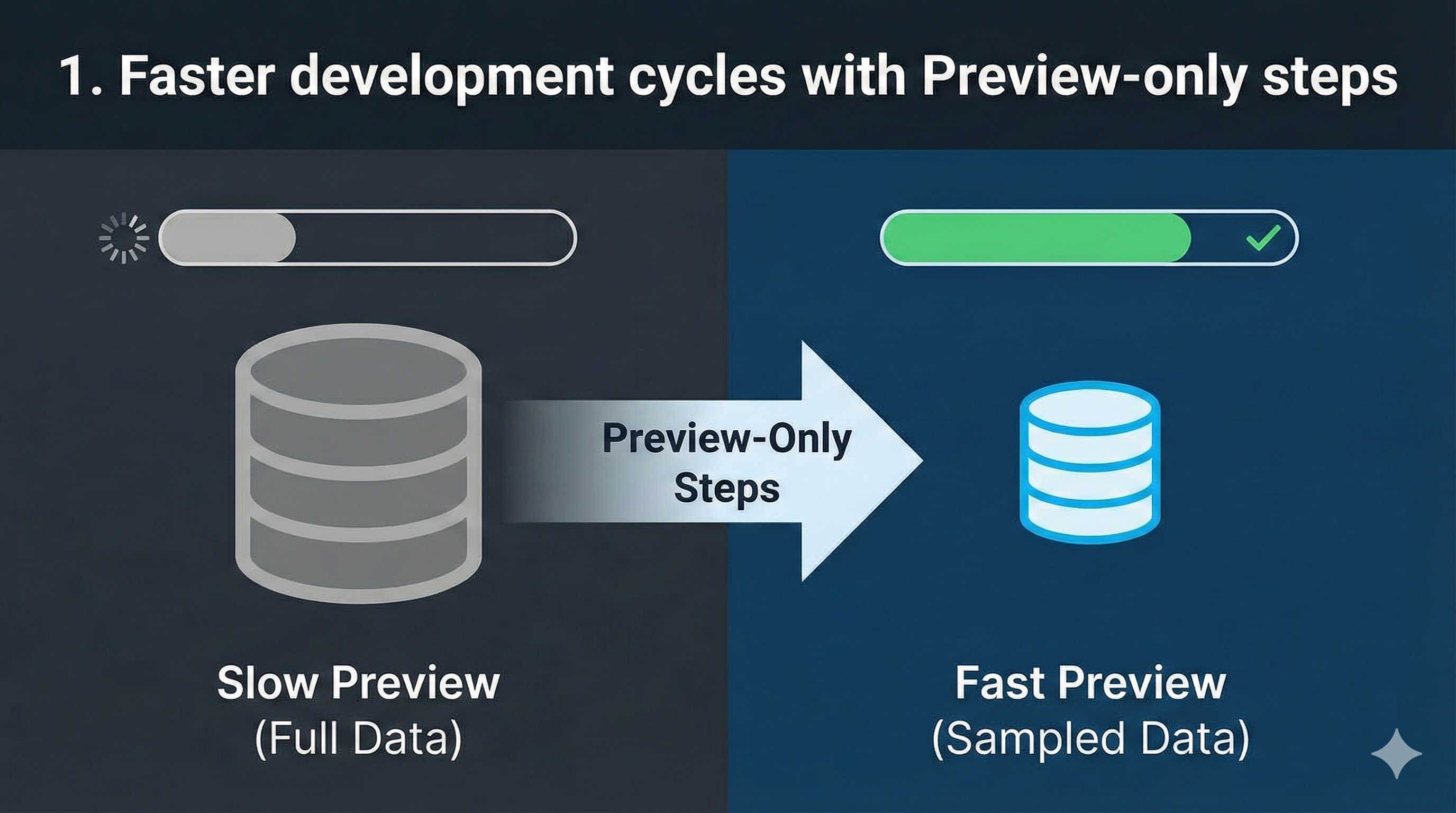 Visual to describe a faster development cycle against a sample of your data