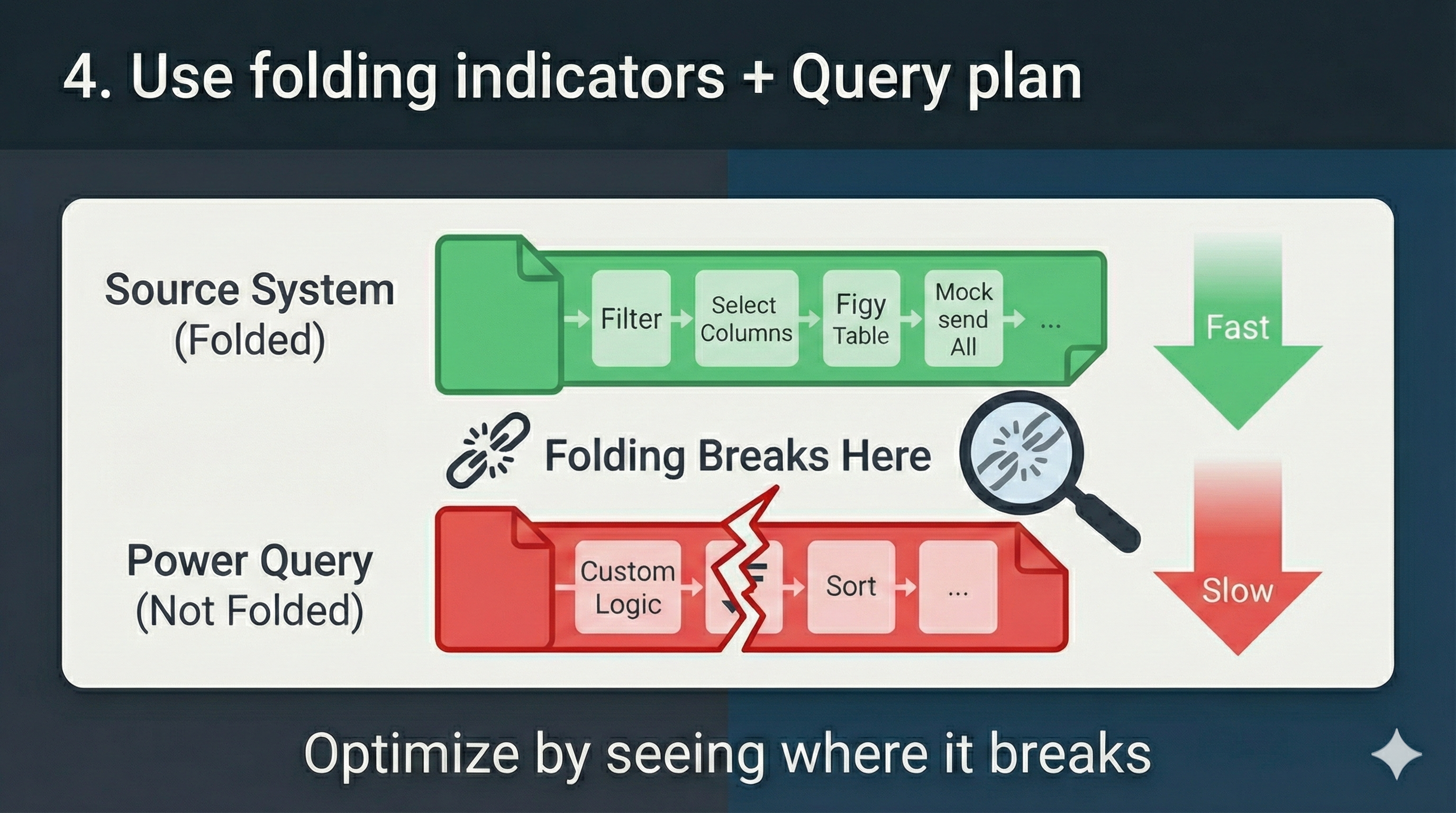 Diagram showing how query folding could break in one side depending on how the steps are sequenced